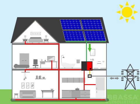 Fotovoltaico con Batteria al Mattino