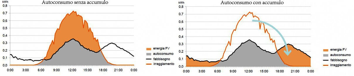 Variazione autoconsumo con l'accumulo per Fotovoltaico