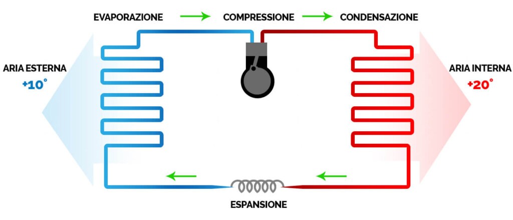 Come Funziona la Pompa di Calore