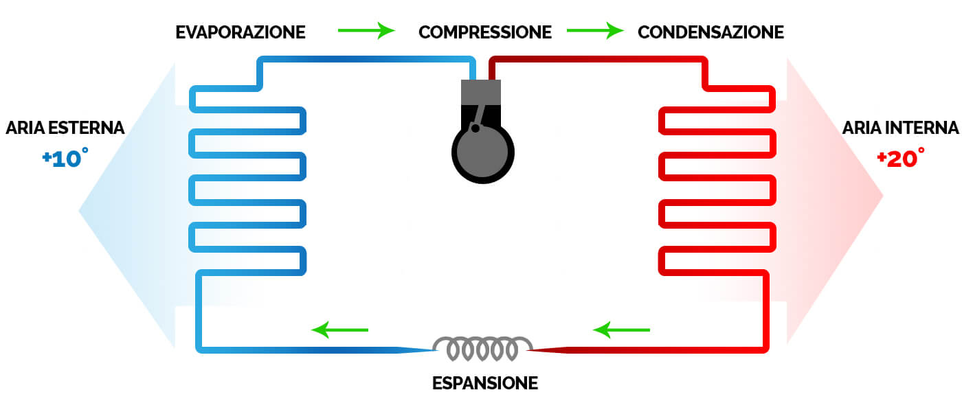 Pompe di calore e termosifoni: Funzionano? Convengono?