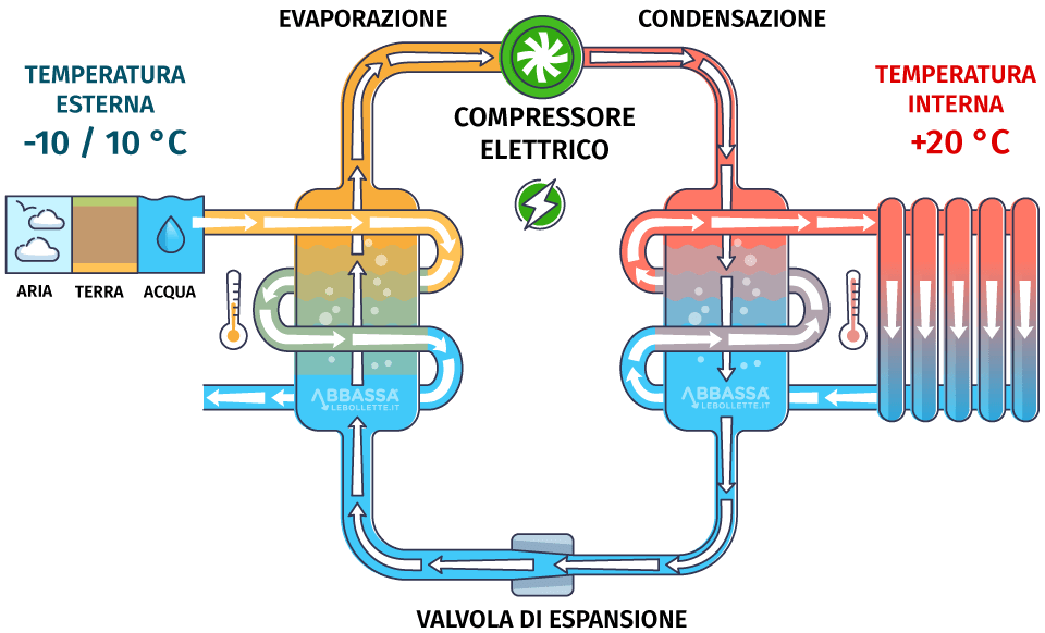 Schema Funzionamento di una Pompa di Calore Elettrica | Abbassalebollette.it Schema Funzionamento di una Pompa di Calore Elettrica