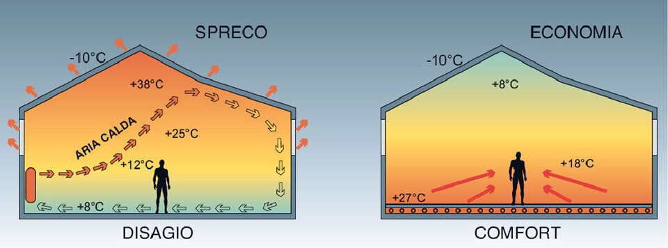 Pavimento radiante risparmio energetico