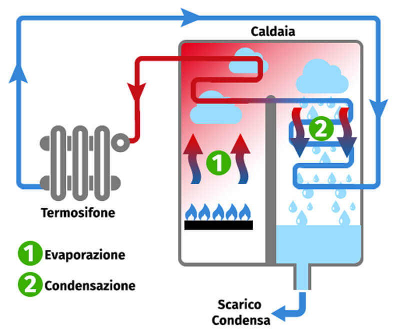 Condensa delle caldaie a condensazione