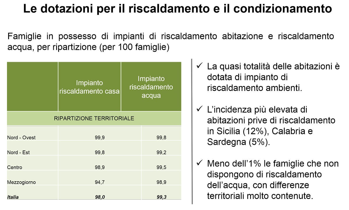 Dotazioni Riscaldamento delle Famiglie Italiane - ISTAT