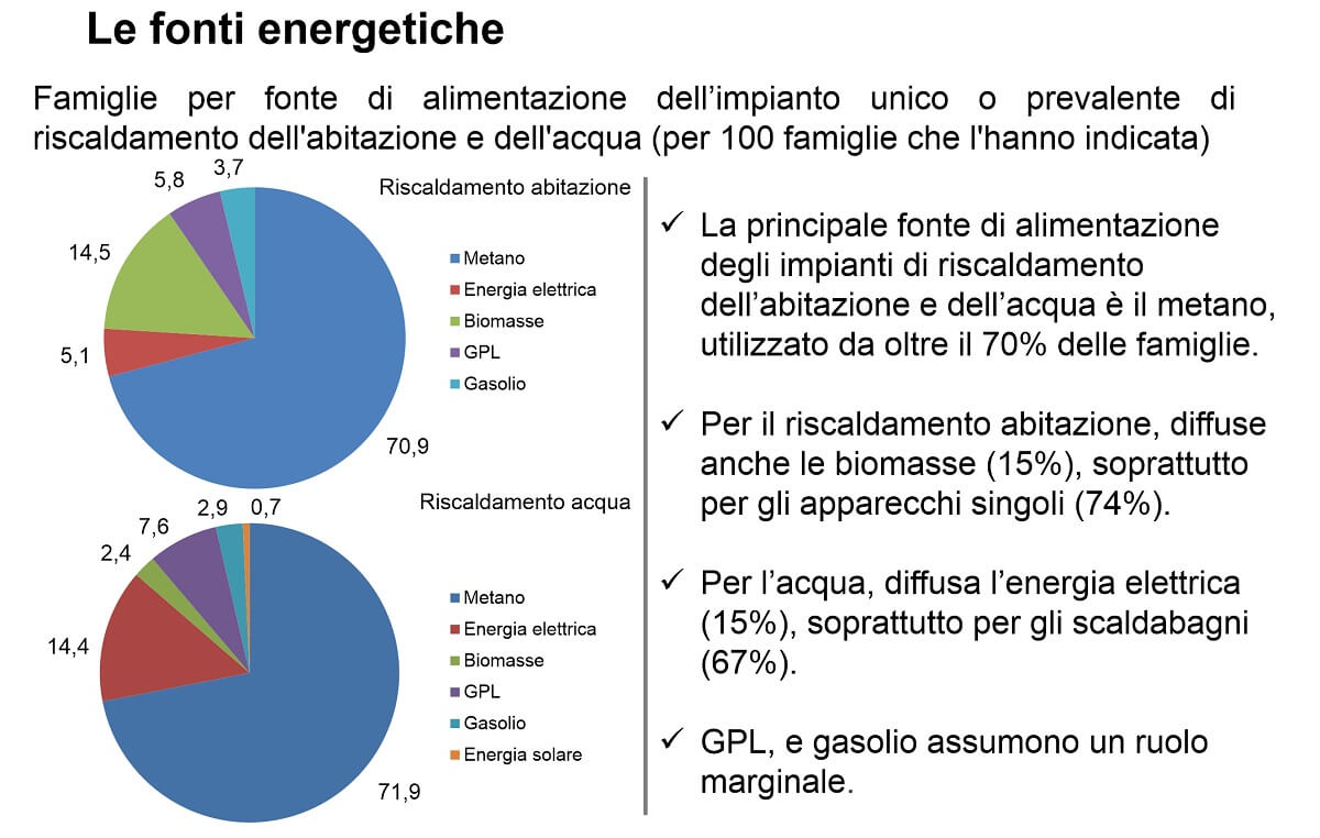 Fonti Energetiche Riscaldamento Italia