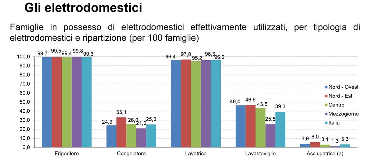 Utilizzo Elettrodomestici