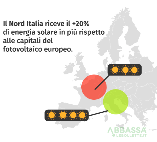 infografica fotovoltaico Nord Italia: confronto irraggiamento solare con il Nord Europa. Visualizzazione dati sulla produzione di energia solare e convenienza economica degli impianti fotovoltaici domestici rispetto ai paesi leader UE.