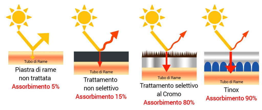 Assorbimento radiazione dei collettori piani vetrati selettivi e non selettivi