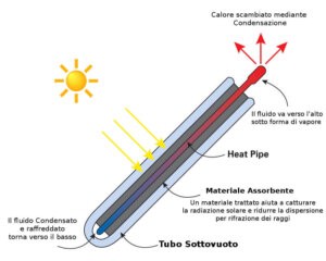 Schema funzionamento tubi sottovuoto heat pipe