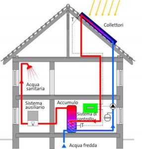 Schema impianto solare termico a circolazione forzata