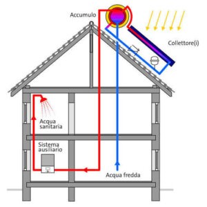 Schema impianto solare termico a Circolazione Naturale