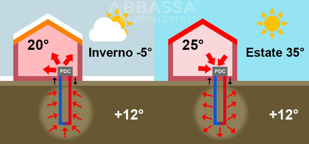 Pompa di Calore Geotermica