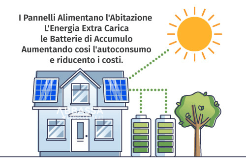 Come funziona la batteria di accumulo con il fotovoltaico riducendo i costi extra | Abbassalebollette.it Come funziona la batteria di accumulo con il fotovoltaico riducendo i costi extra