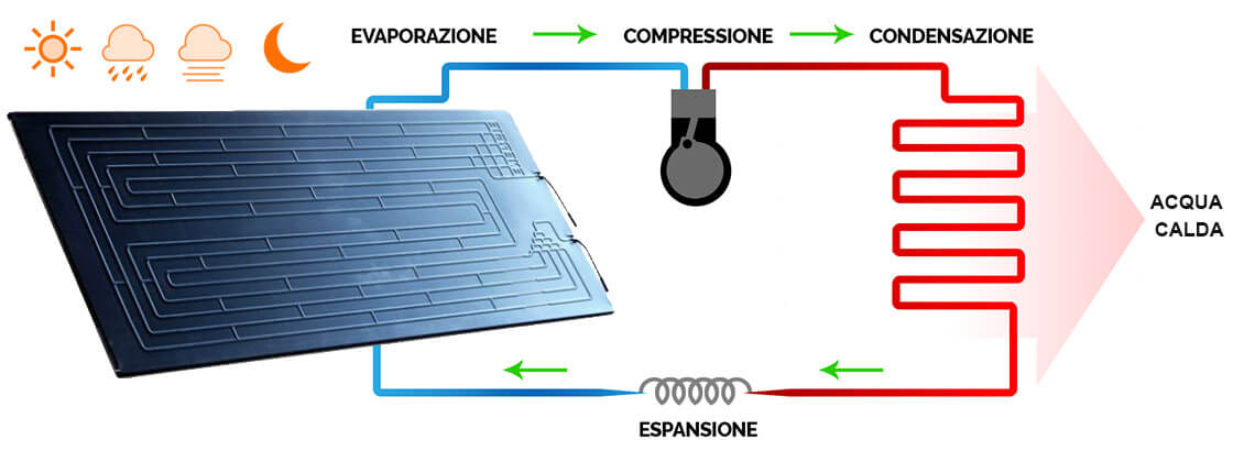 Impianto Solare Termodinamico