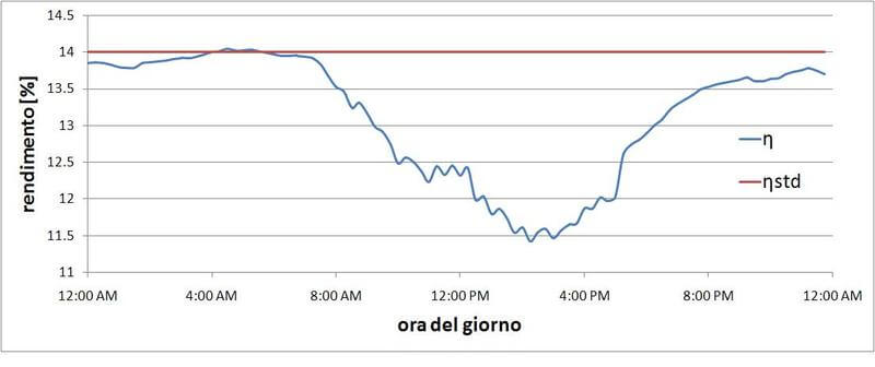 Rendimento Fotovoltaico