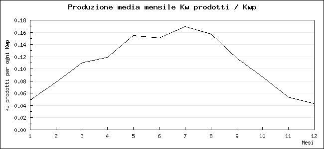 grafico