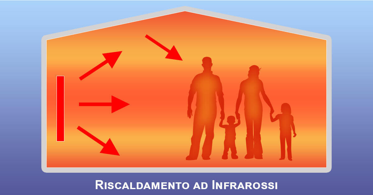 Riscaldamento ad Infrarosso