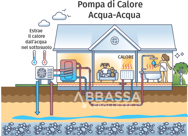 Pompa di calore acqua acqua schema e spiegazione semplice di come funziona