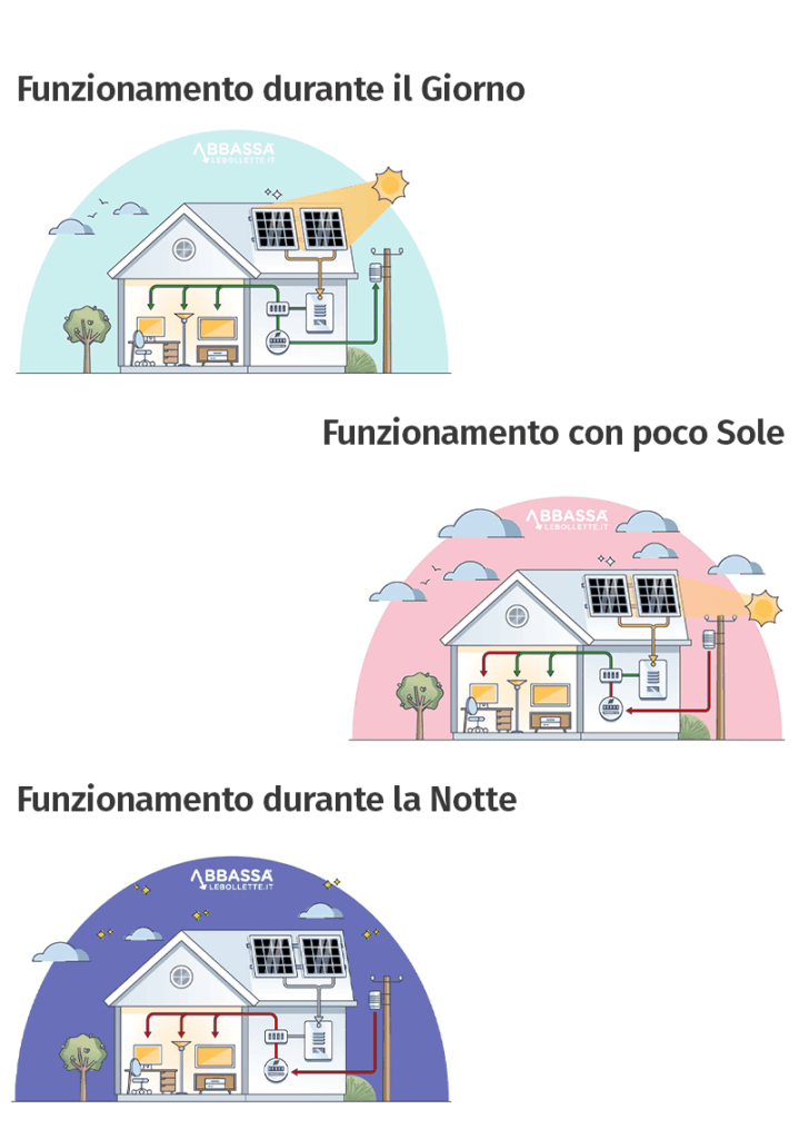 Illustrazione Funzionamento Impianto Fotovoltaico con Accumulo