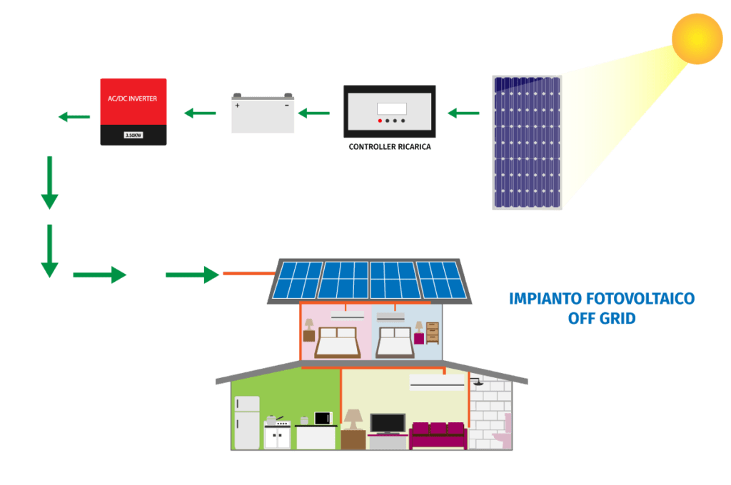 Fotovoltaico con Accumulo a Treviso Quanto Conviene?