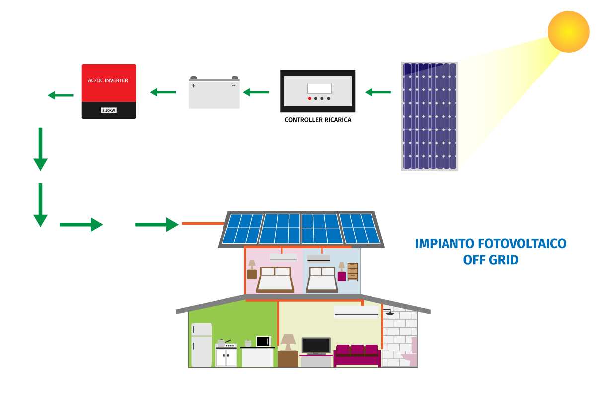 Impianto Fotovoltaico Off Grid
