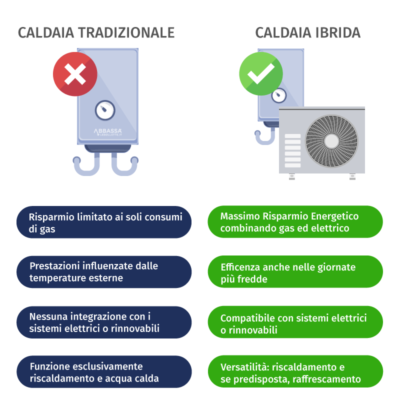 Confronto Caldaia Tradizionale e Caldaia Ibrida con Pompa di Calore: Le Differenze