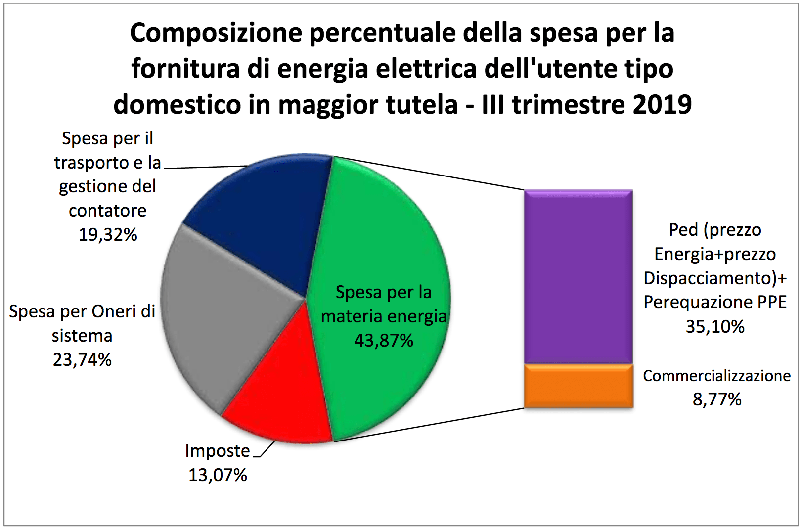 Composizione Prezzo Energia Elettrica kWh 2019