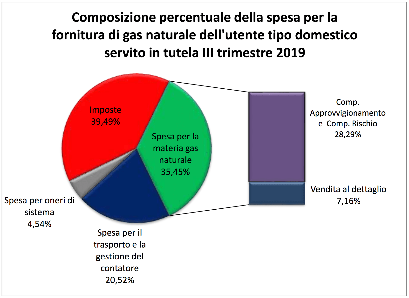 Composizione Prezzo Gas Metano mc 2019