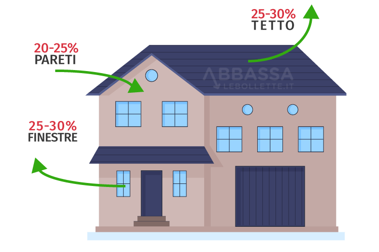 Illustrazione dispersione calore in una casa