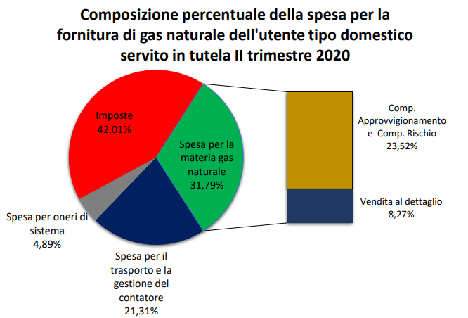 prezzo gas secondo trimestre