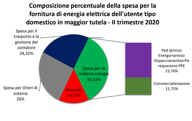 prezzo-energia-secondo-trimestre