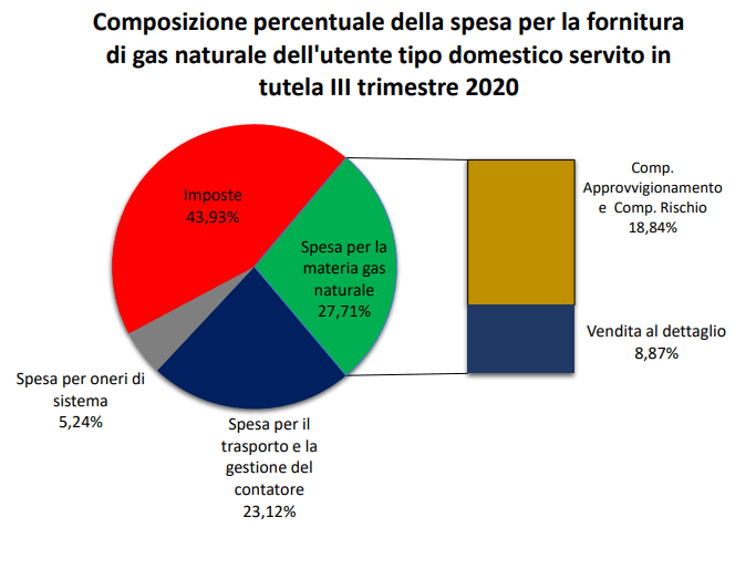 SPESA 3 TRIMESTRE ARERA2020 GAS