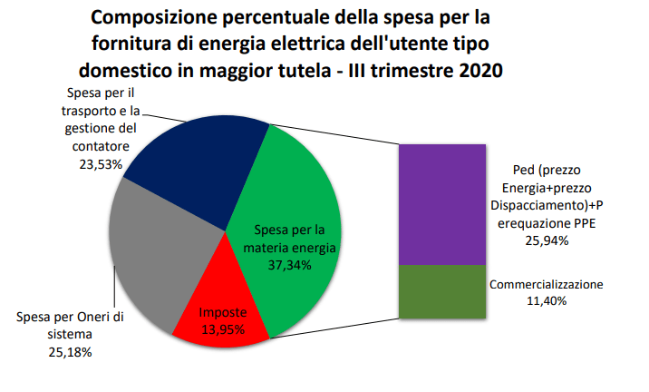 SPESA 3 TRIMESTRE ARERA2020 LUCE