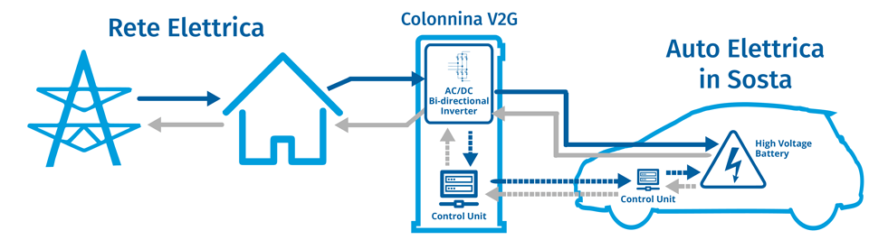Funzionamento V2G