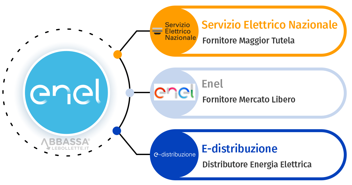 Schema differenze Enel, Servizio Elettrico Nazionale, e-distribuzione