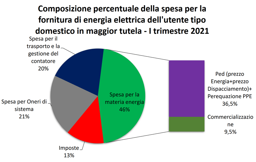 Composizione bolletta energia elettrica famiglie in maggior tutela