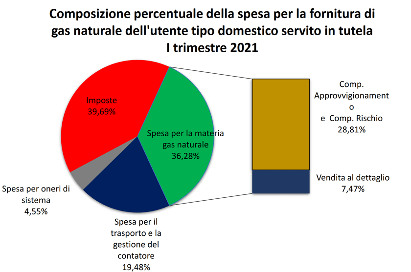 Composizione bolletta gas metano famiglie in maggior tutela