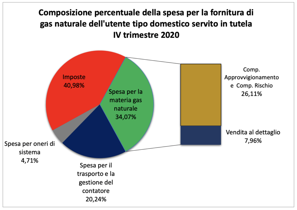 Composizione percentuale della spesa Bolletta Gas