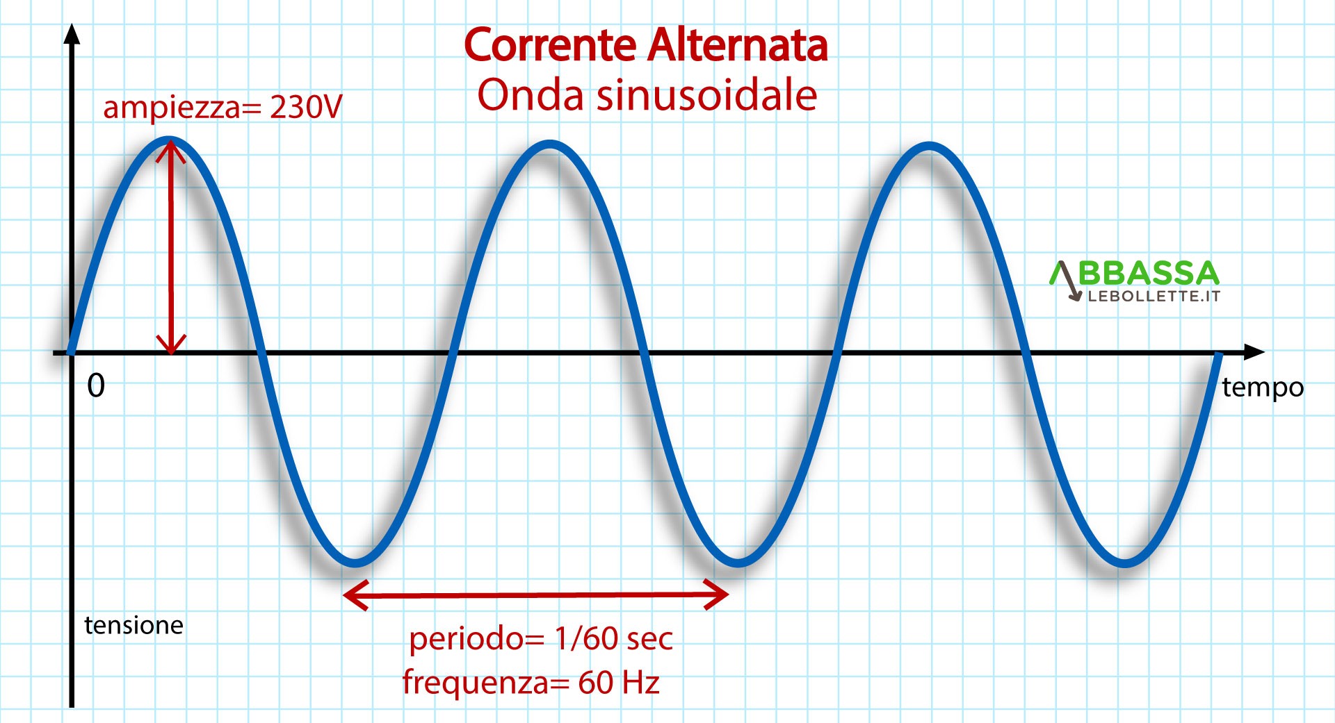 Grafico andamento Corrente Alternata