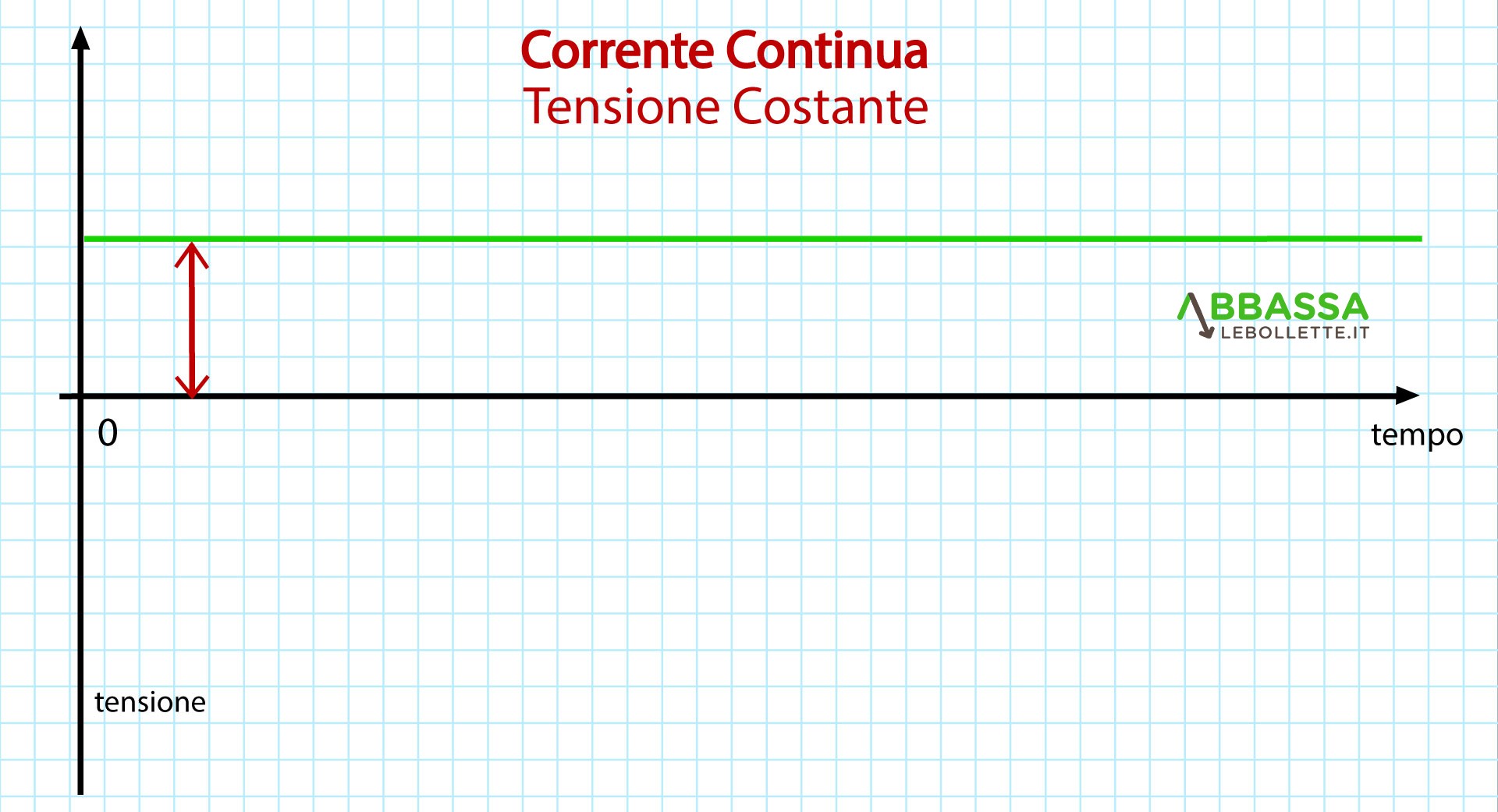 Grafico andamento Corrente Continua