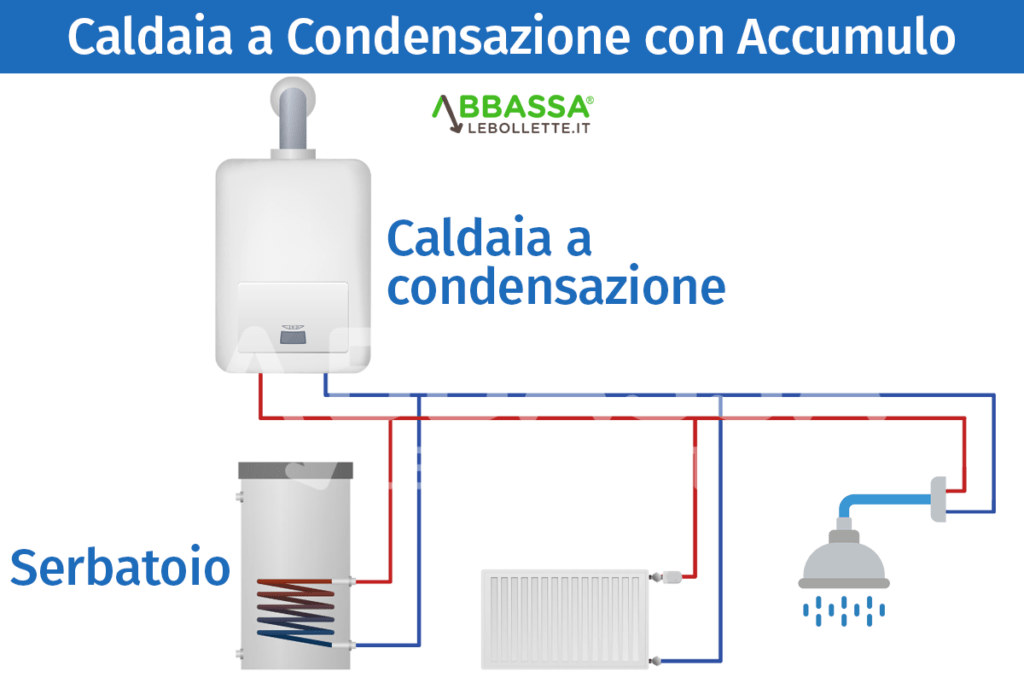 Caldaia a Condensazione con Accumulo