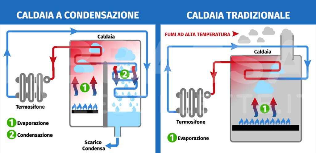 Differenze Caldaia a Condensazione VS Caldaia Tradizionale