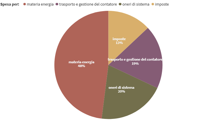 Composizione Prezzo Energia Elettrica Maggior Tutela II Trimestre 2021