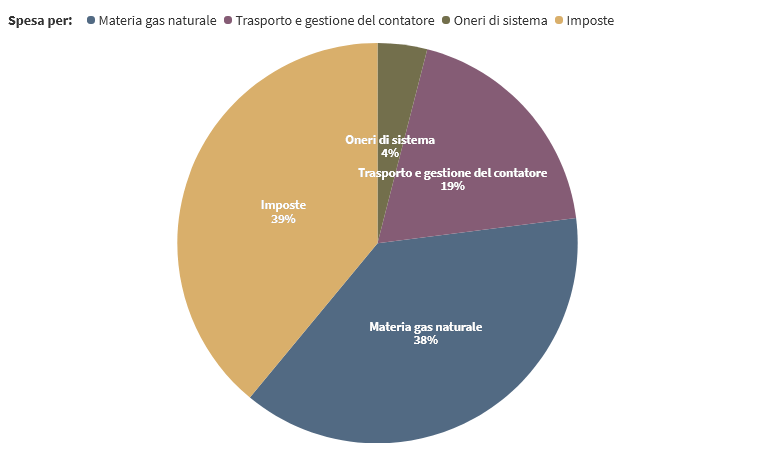 Composizione Prezzo Gas Naturale Maggior Tutela II Trimestre 2021