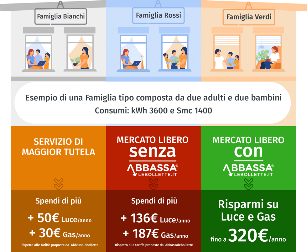 Infografica comparazione mercato libero e maggior tutela