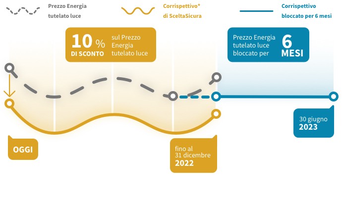 Eni SceltaSicura Luce