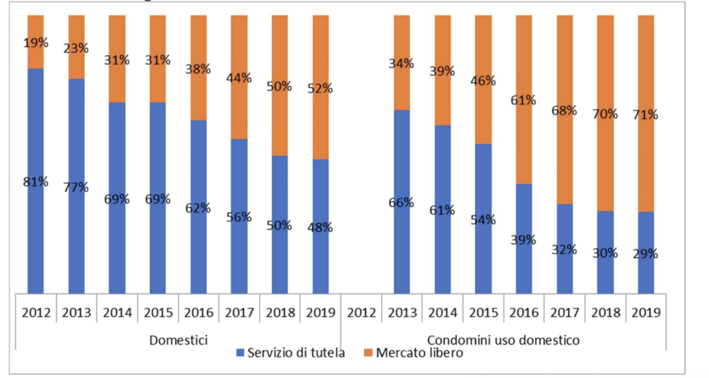 Energia fatturata nel Servizio di tutela e nel mercato libero Anni 2012 -2019