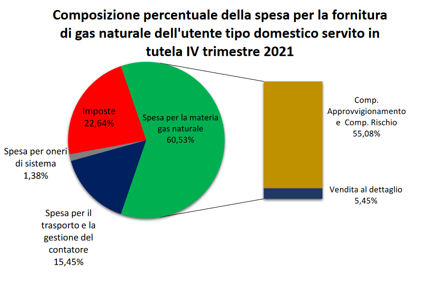 Composizione percentuale spesa per la fornitura di energia elettrica (fonte ARERA)