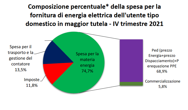 Composizione percentuale spesa per la fornitura di energia elettrica (fonte ARERA)