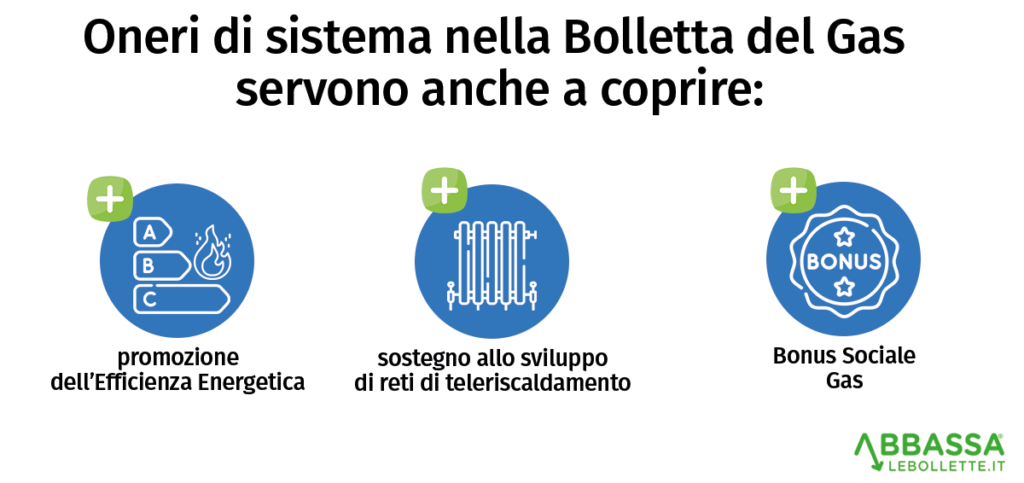 Spese Oneri di Sistema Bolletta Gas